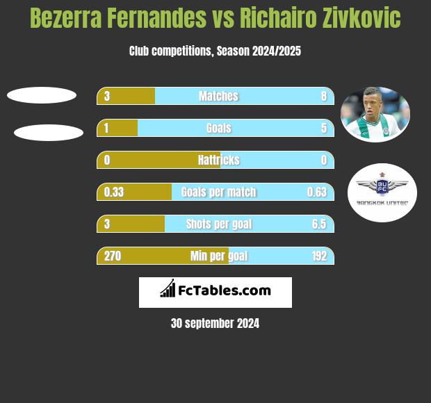 Bezerra Fernandes vs Richairo Zivkovic h2h player stats