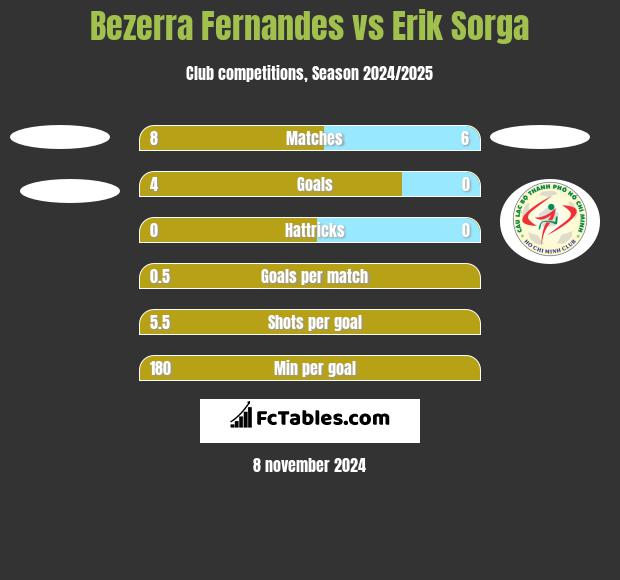 Bezerra Fernandes vs Erik Sorga h2h player stats