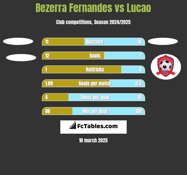 Bezerra Fernandes vs Lucao h2h player stats