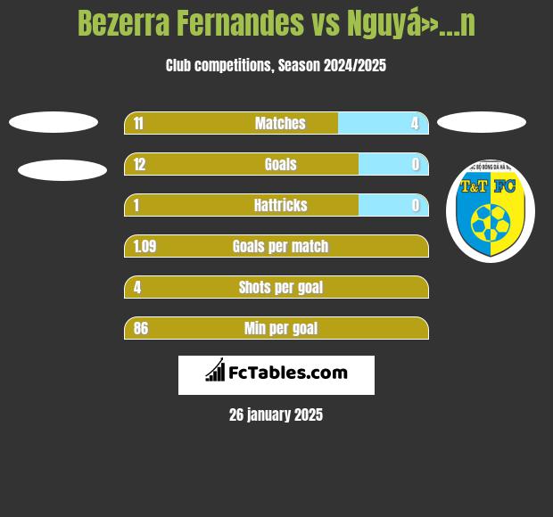 Bezerra Fernandes vs Nguyá»…n h2h player stats