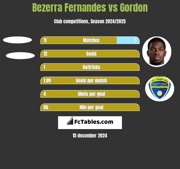 Bezerra Fernandes vs Gordon h2h player stats