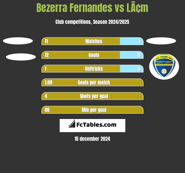 Bezerra Fernandes vs LÃ¢m h2h player stats