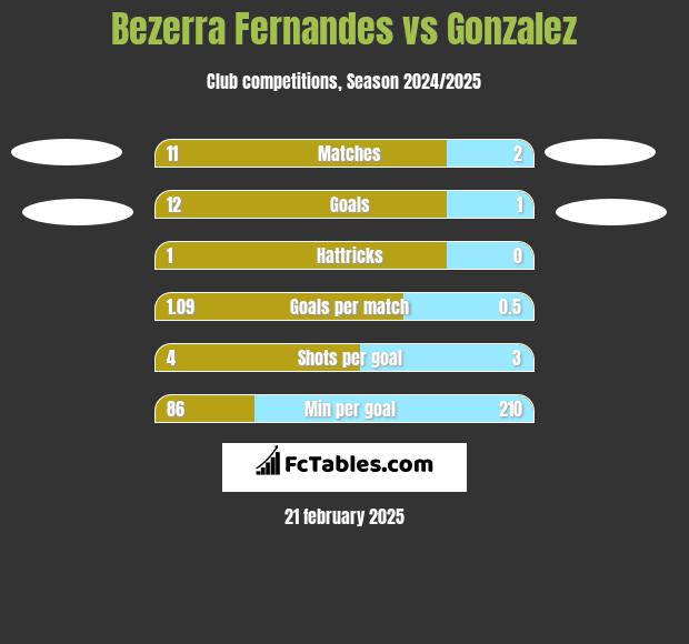 Bezerra Fernandes vs Gonzalez h2h player stats