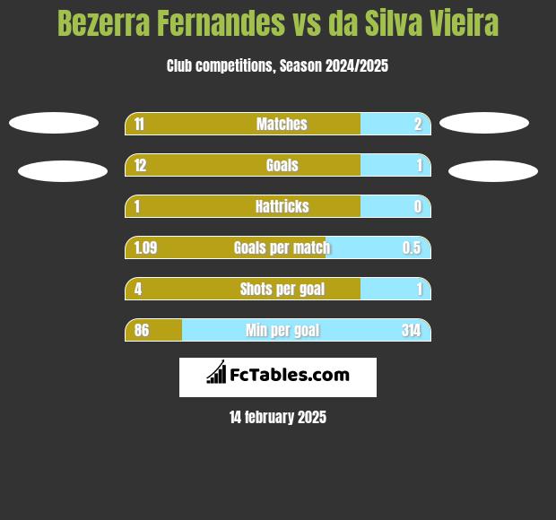 Bezerra Fernandes vs da Silva Vieira h2h player stats