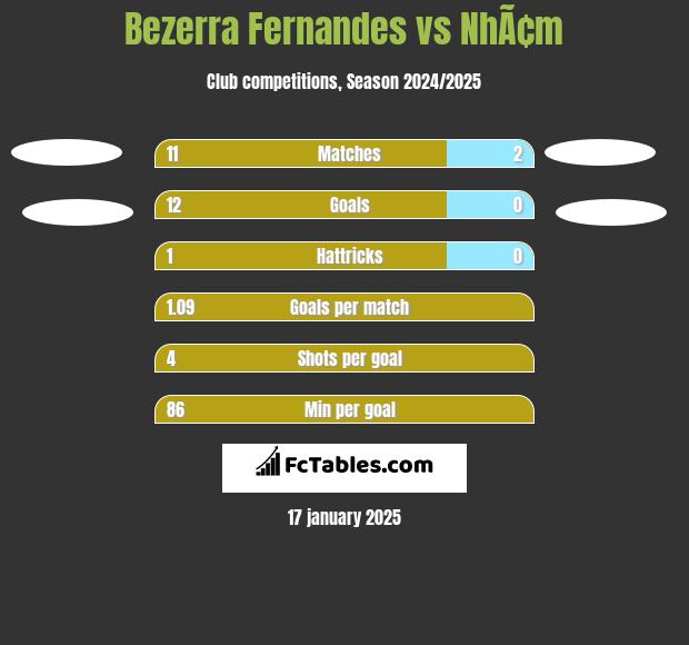 Bezerra Fernandes vs NhÃ¢m h2h player stats