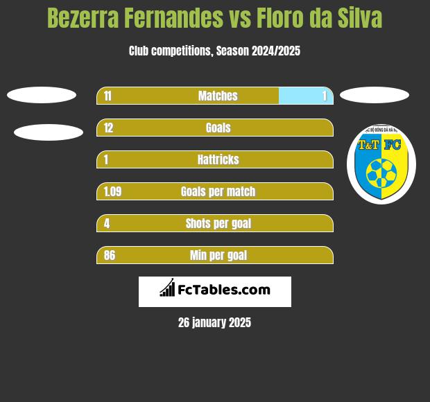 Bezerra Fernandes vs Floro da Silva h2h player stats