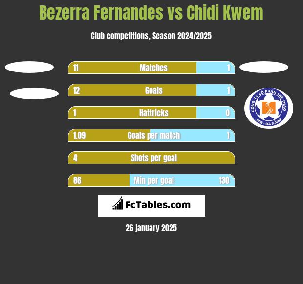 Bezerra Fernandes vs Chidi Kwem h2h player stats