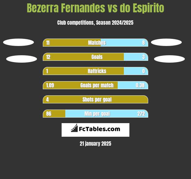 Bezerra Fernandes vs do Espirito h2h player stats