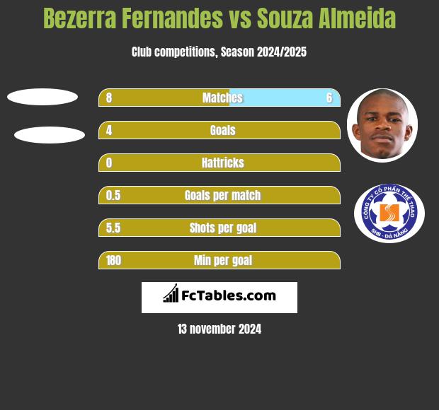 Bezerra Fernandes vs Souza Almeida h2h player stats