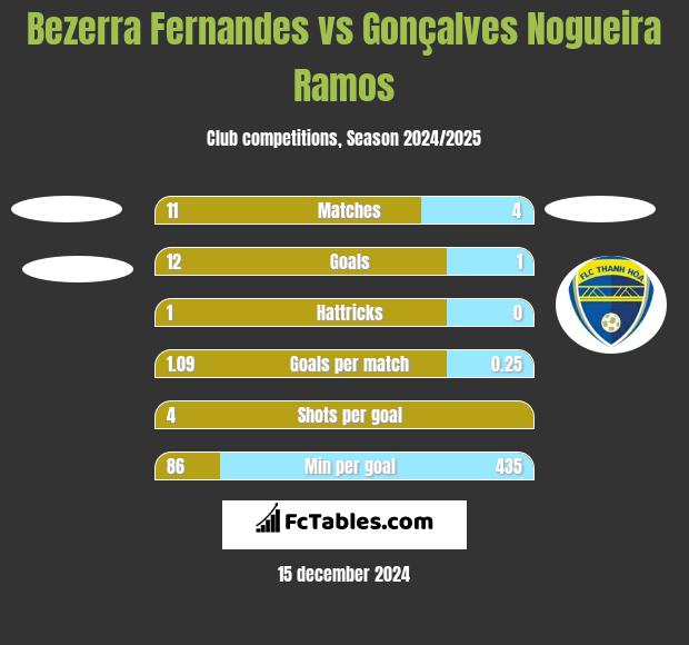 Bezerra Fernandes vs Gonçalves Nogueira Ramos h2h player stats