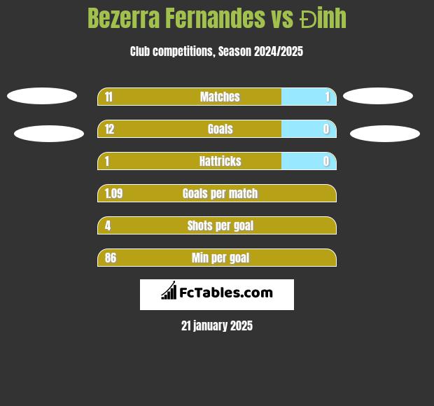 Bezerra Fernandes vs Đinh h2h player stats