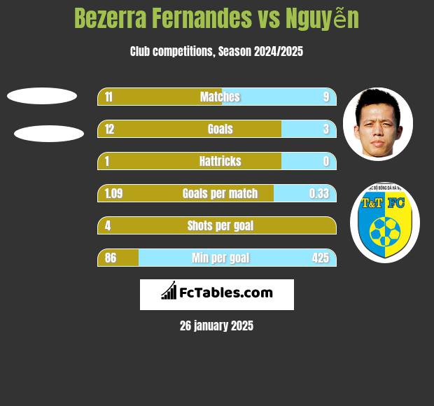 Bezerra Fernandes vs Nguyễn h2h player stats