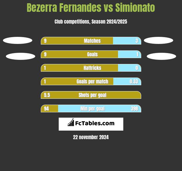 Bezerra Fernandes vs Simionato h2h player stats