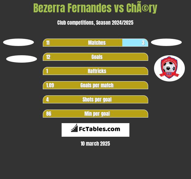 Bezerra Fernandes vs ChÃ©ry h2h player stats