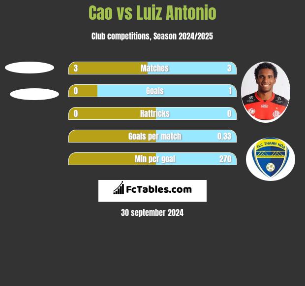 Cao vs Luiz Antonio h2h player stats