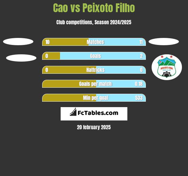 Cao vs Peixoto Filho h2h player stats