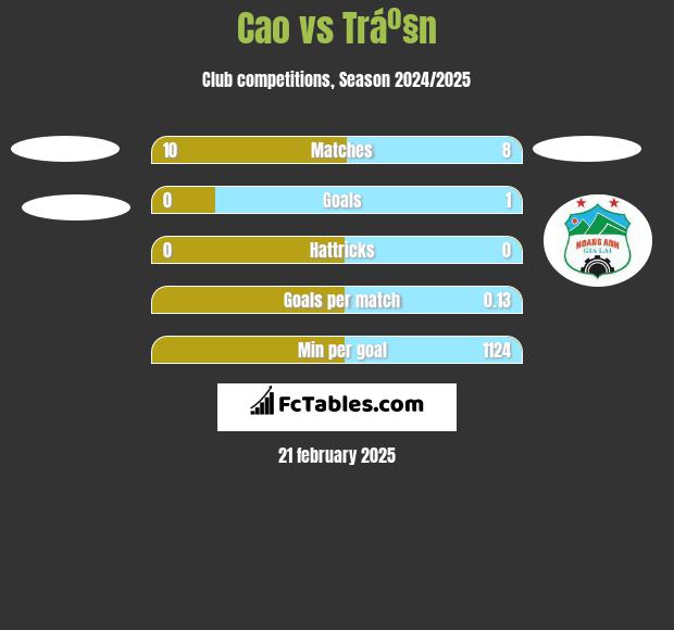 Cao vs Tráº§n h2h player stats