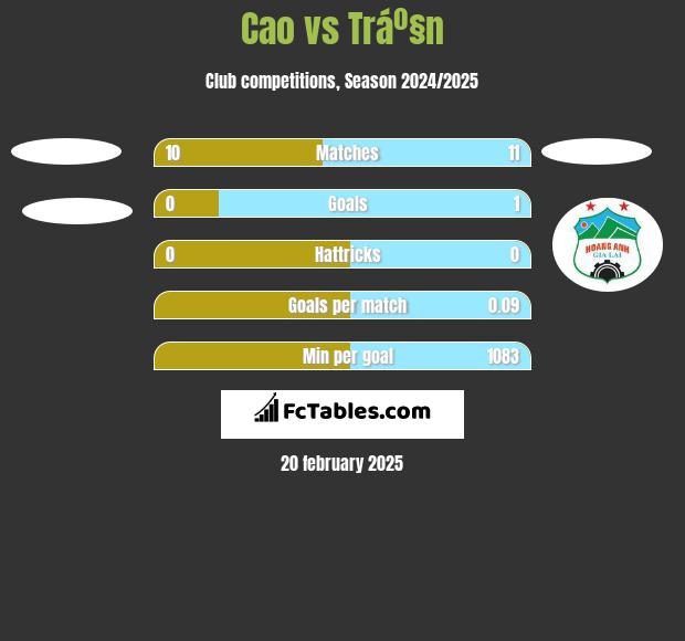 Cao vs Tráº§n h2h player stats