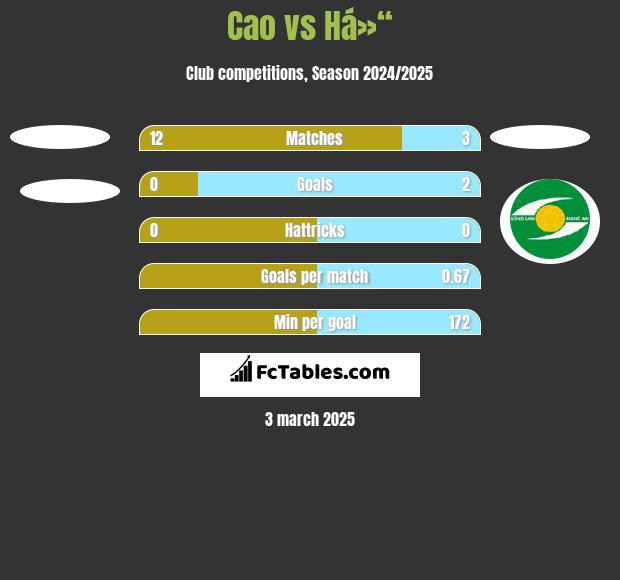 Cao vs Há»“ h2h player stats