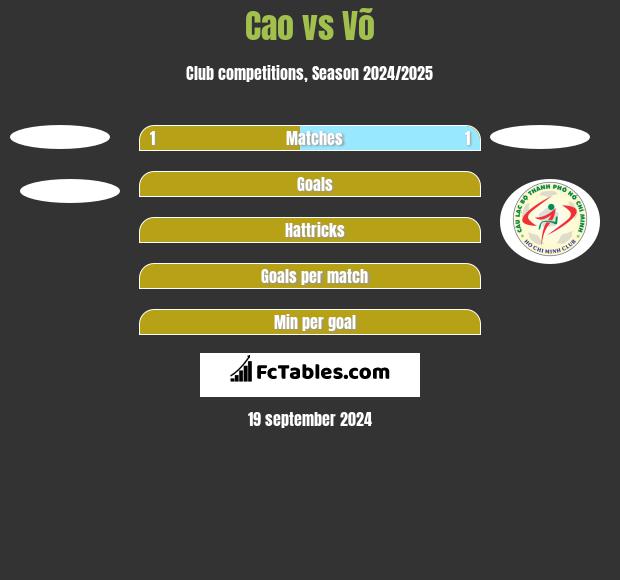 Cao vs Võ h2h player stats