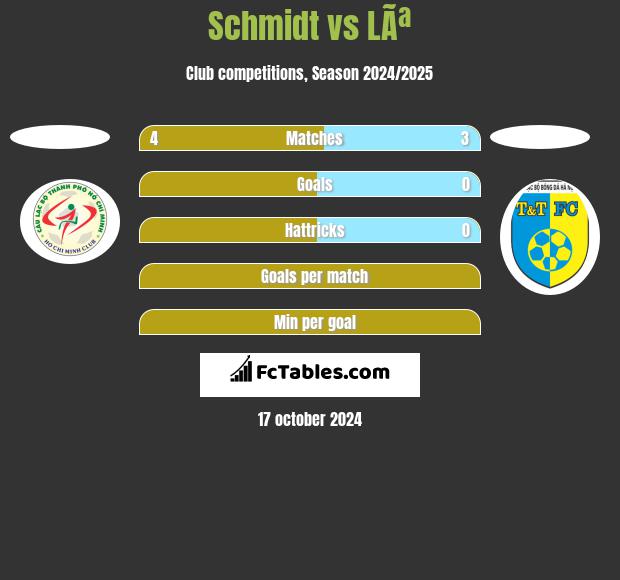 Schmidt vs LÃª h2h player stats