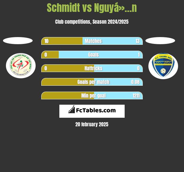 Schmidt vs Nguyá»…n h2h player stats