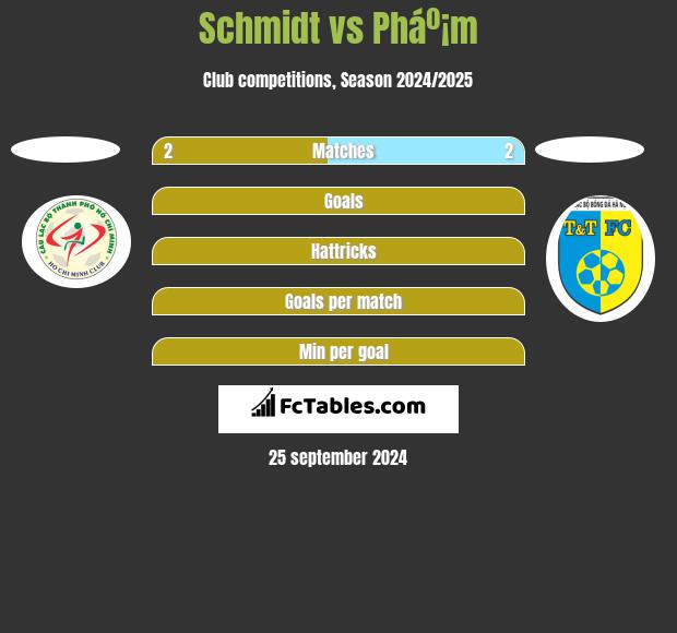 Schmidt vs Pháº¡m h2h player stats