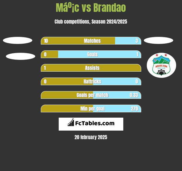 Máº¡c vs Brandao h2h player stats