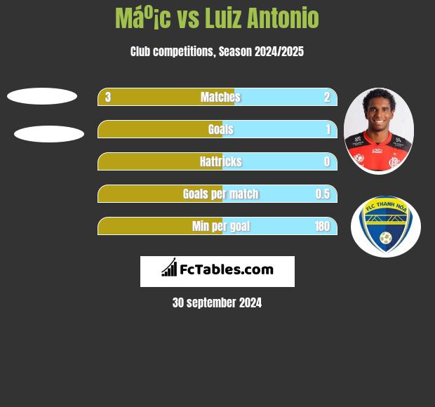 Máº¡c vs Luiz Antonio h2h player stats