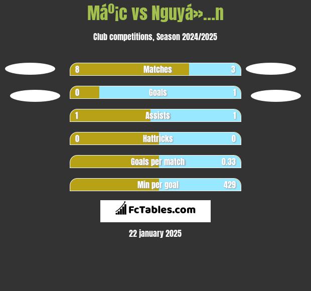 Máº¡c vs Nguyá»…n h2h player stats