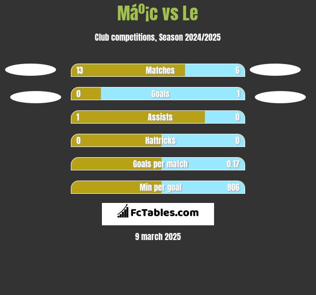 Máº¡c vs Le h2h player stats