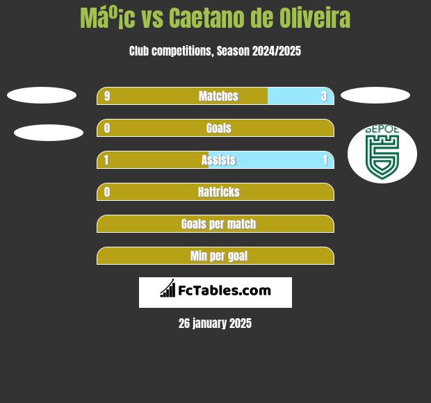 Máº¡c vs Caetano de Oliveira h2h player stats