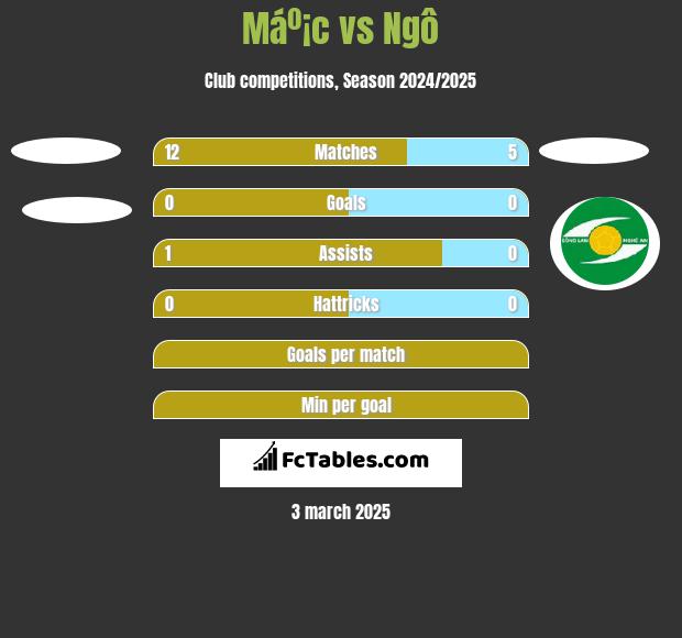 Máº¡c vs Ngô h2h player stats