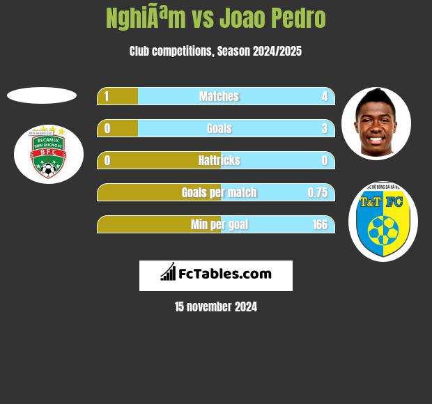 NghiÃªm vs Joao Pedro h2h player stats