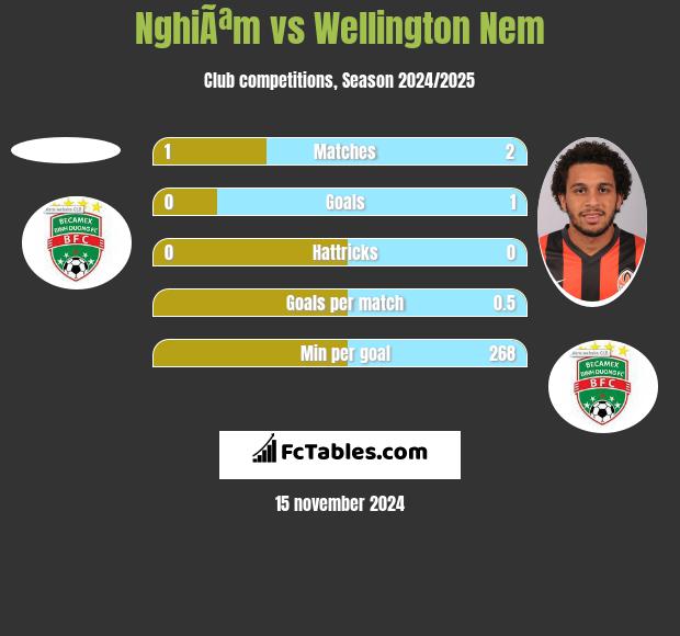 NghiÃªm vs Wellington Nem h2h player stats