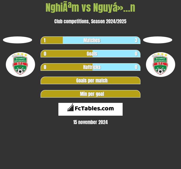 NghiÃªm vs Nguyá»…n h2h player stats