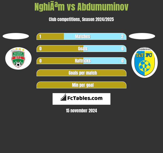 NghiÃªm vs Abdumuminov h2h player stats