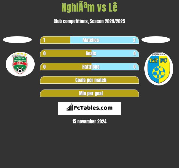 NghiÃªm vs Lê h2h player stats