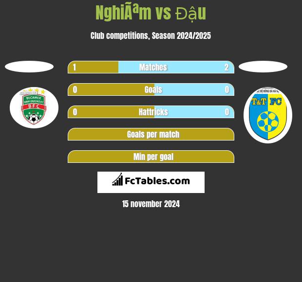 NghiÃªm vs Đậu h2h player stats