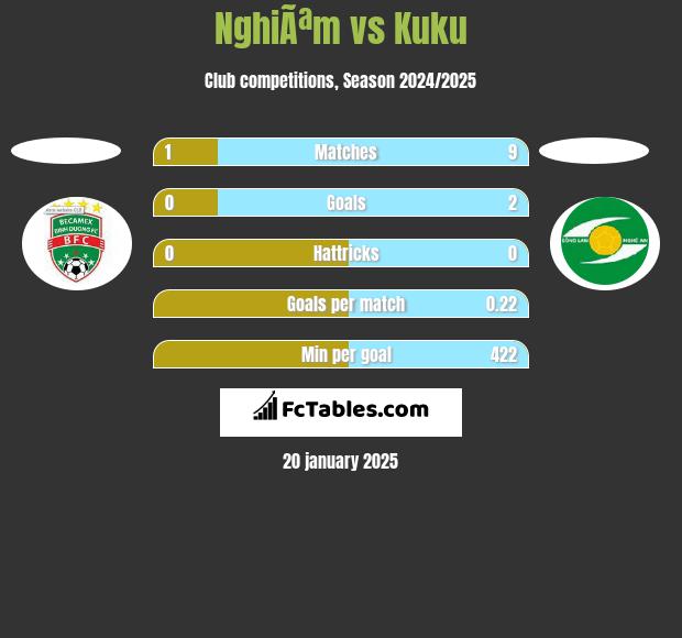 NghiÃªm vs Kuku h2h player stats