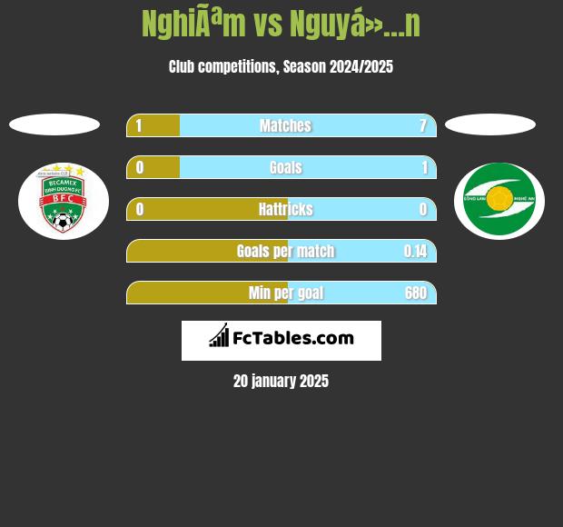 NghiÃªm vs Nguyá»…n h2h player stats