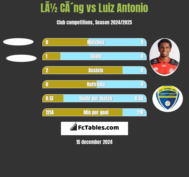 LÃ½ CÃ´ng vs Luiz Antonio h2h player stats