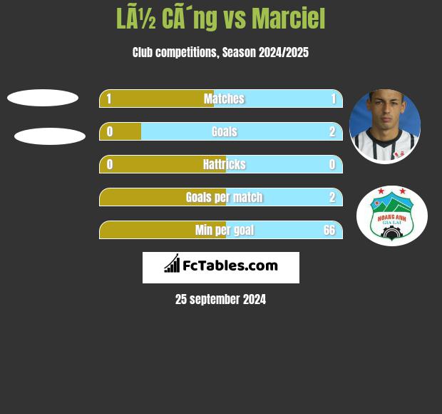 LÃ½ CÃ´ng vs Marciel h2h player stats