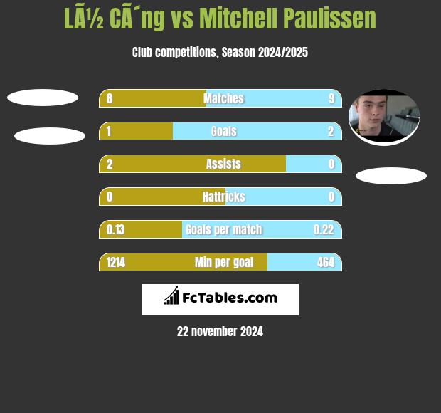 LÃ½ CÃ´ng vs Mitchell Paulissen h2h player stats