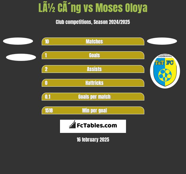 LÃ½ CÃ´ng vs Moses Oloya h2h player stats