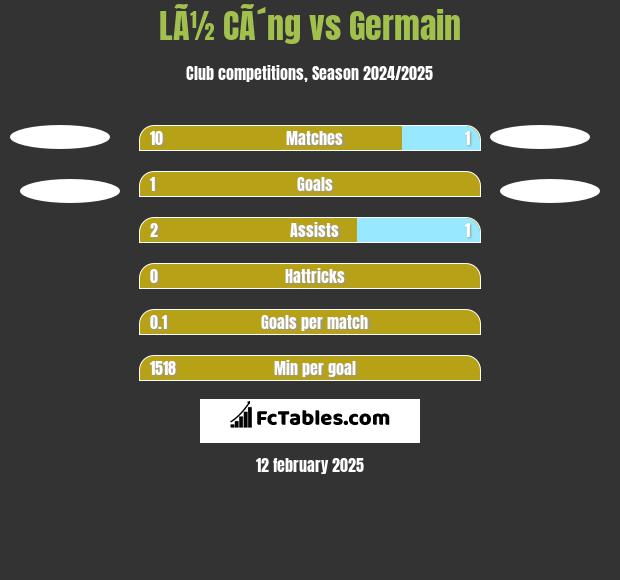 LÃ½ CÃ´ng vs Germain h2h player stats