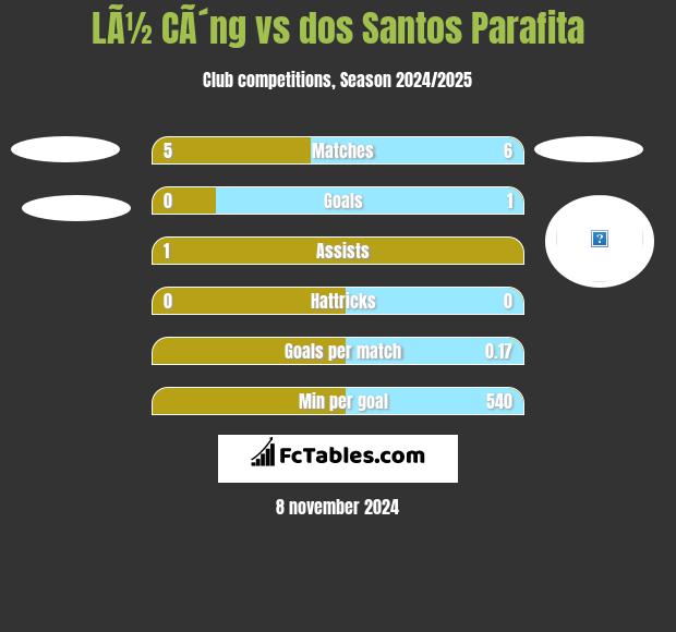 LÃ½ CÃ´ng vs dos Santos Parafita h2h player stats