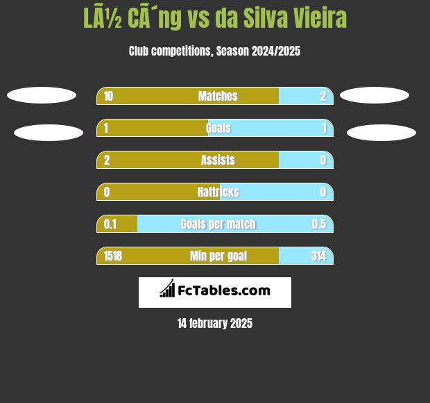 LÃ½ CÃ´ng vs da Silva Vieira h2h player stats