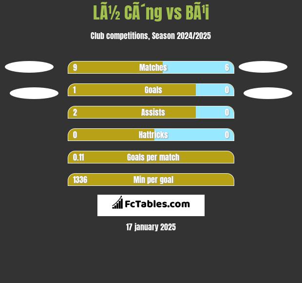 LÃ½ CÃ´ng vs BÃ¹i h2h player stats