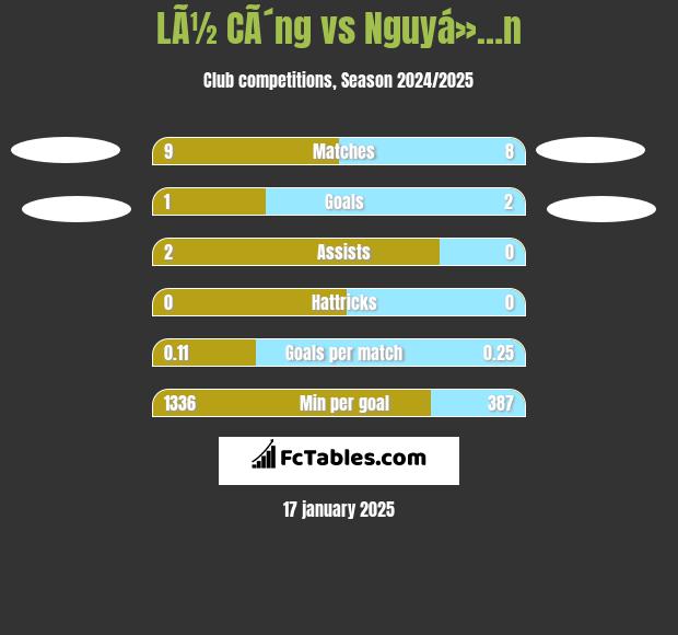 LÃ½ CÃ´ng vs Nguyá»…n h2h player stats